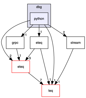 dbg/python