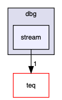 dbg/stream